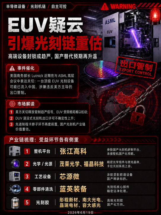 EUV疑云,引爆光刻机重估